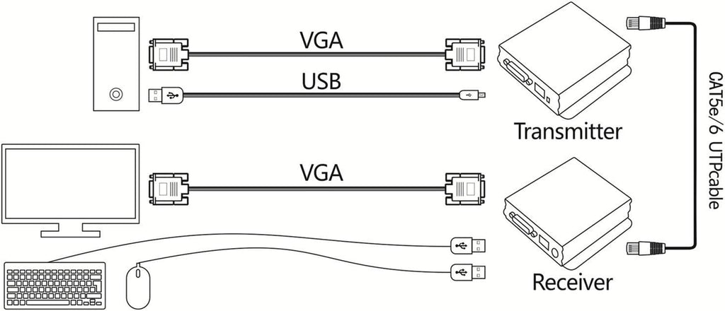 1080P 60Hz USB VGA KVM Extender Over Cat5e Cat6 Ethernet Cable C905788