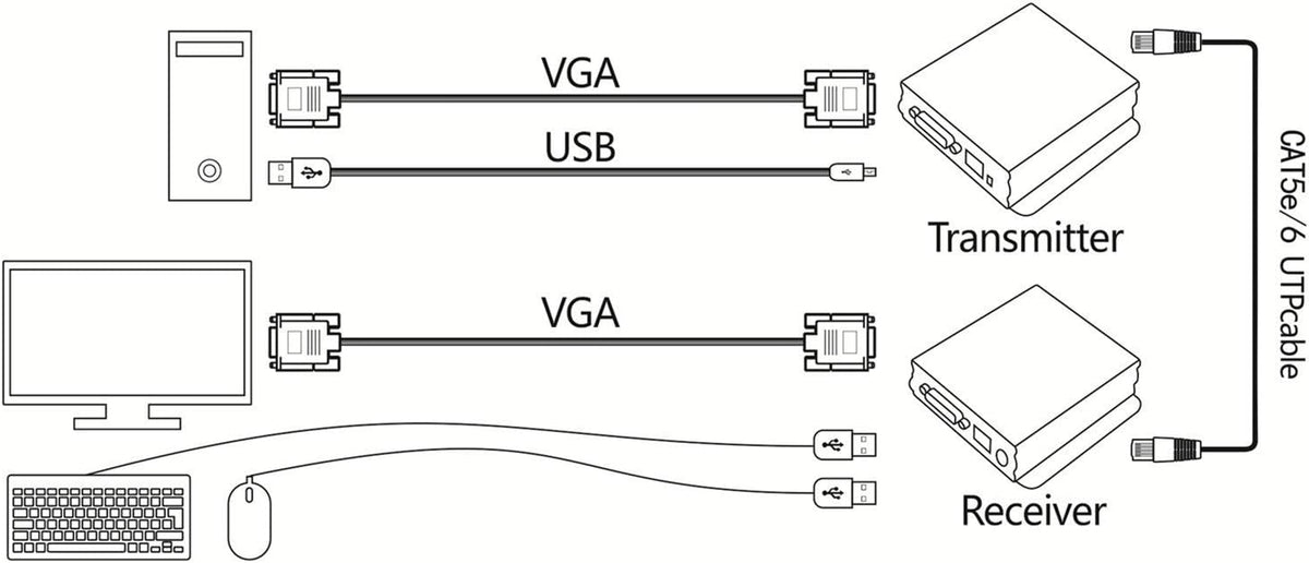 1080P 60Hz USB VGA KVM Extender Over Cat5e Cat6 Ethernet Cable C905788