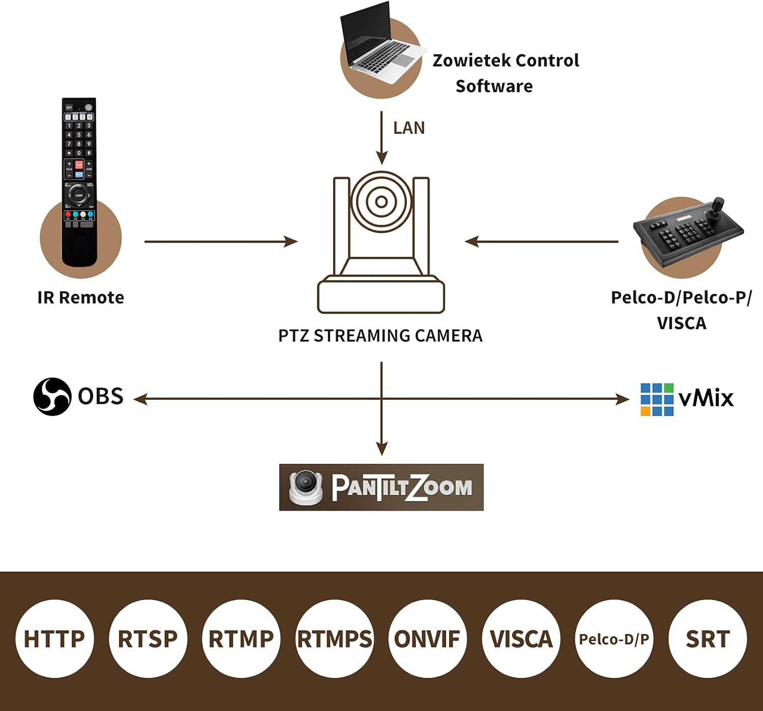 White PTZ IP Camera with Simultaneous HDMI and 3G-SDI Outputs S649